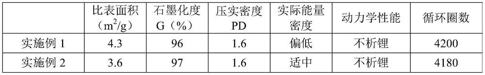 Negative pole piece, preparation method thereof and lithium secondary battery