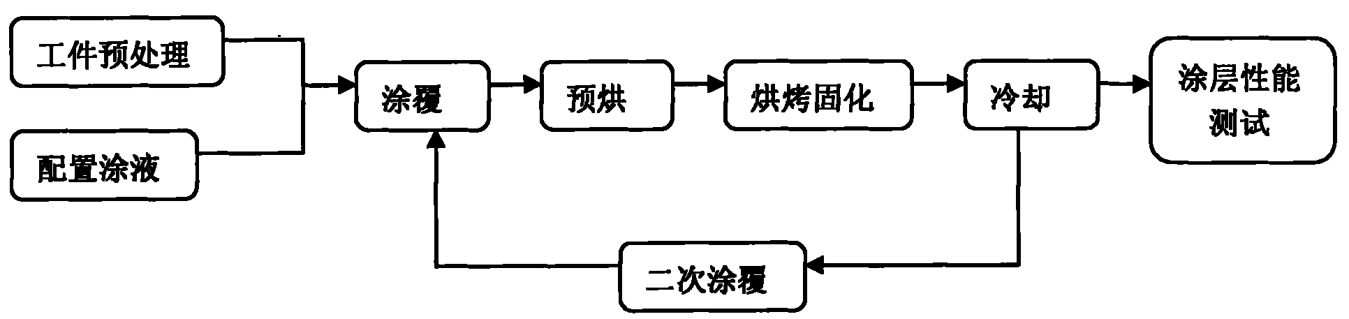 Coating-processing process for marine-climate resisting engineering-part surface coating