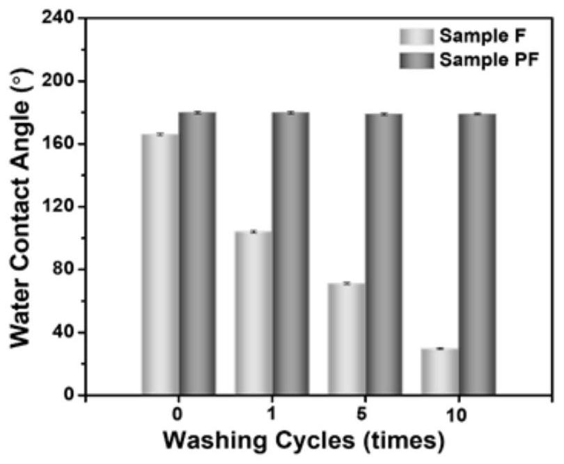 Method for improving performance of organic-inorganic composite material