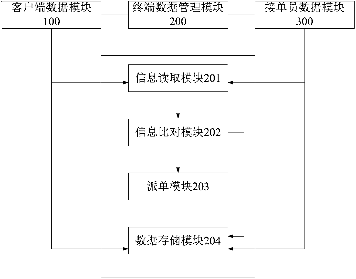 Logistics based automatic delivery system and method