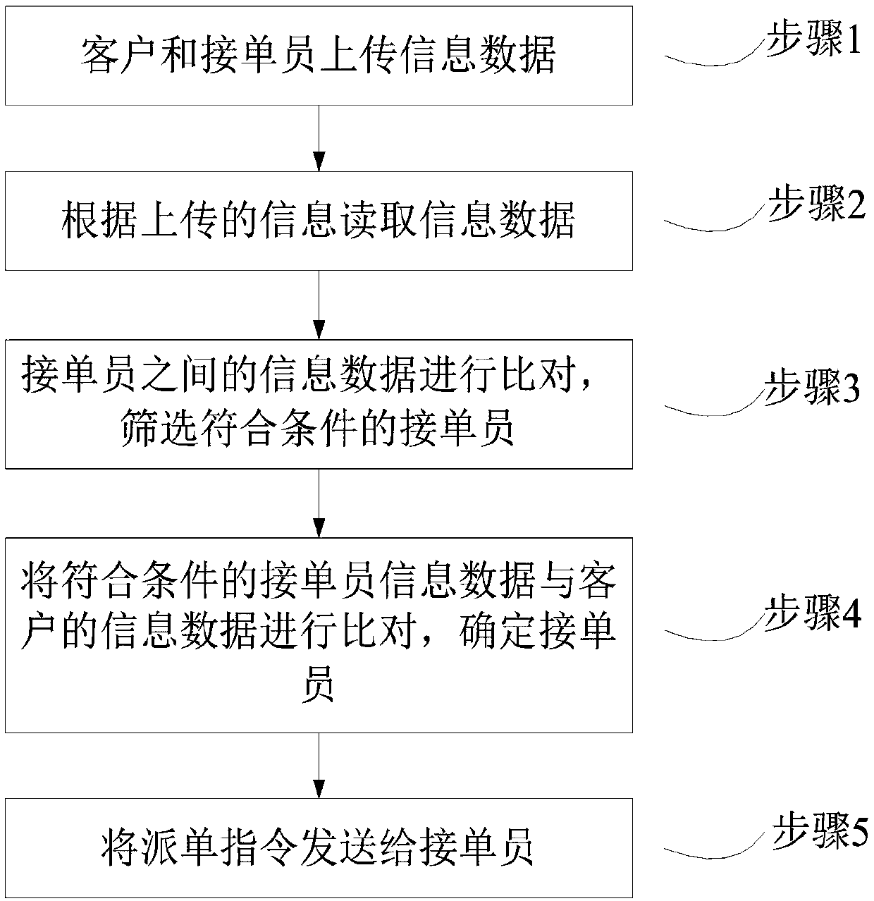 Logistics based automatic delivery system and method