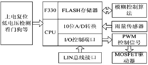 Intelligent windshield wiper controller based on fuzzy control