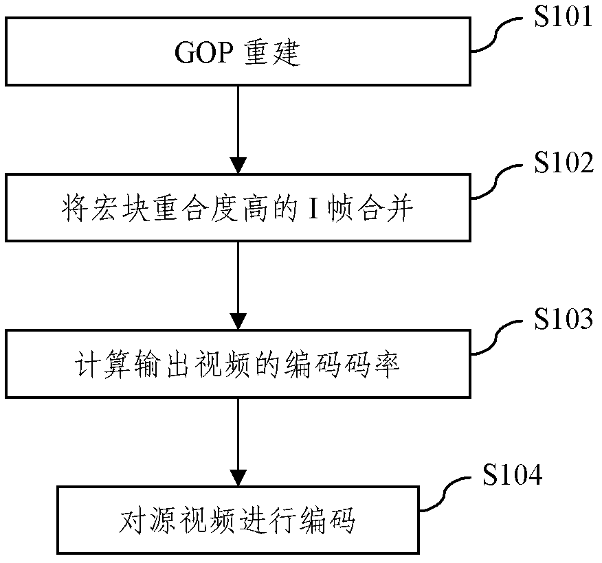 Video coding and compressing method