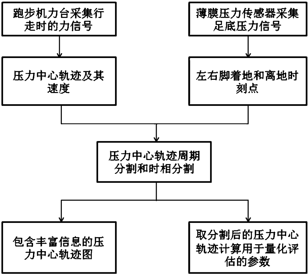 Lower limb athletic ability quantitative evaluation method and system based on force platform of running machine