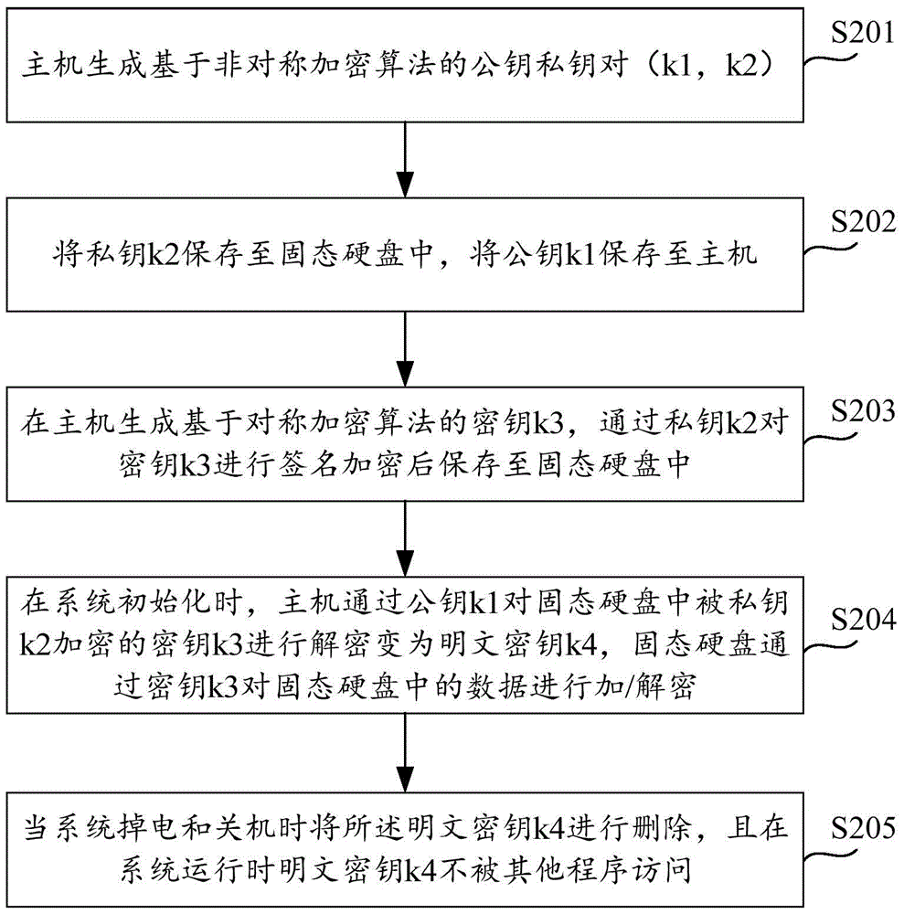 A kind of solid-state hard disk data encryption and decryption method and solid-state hard disk system