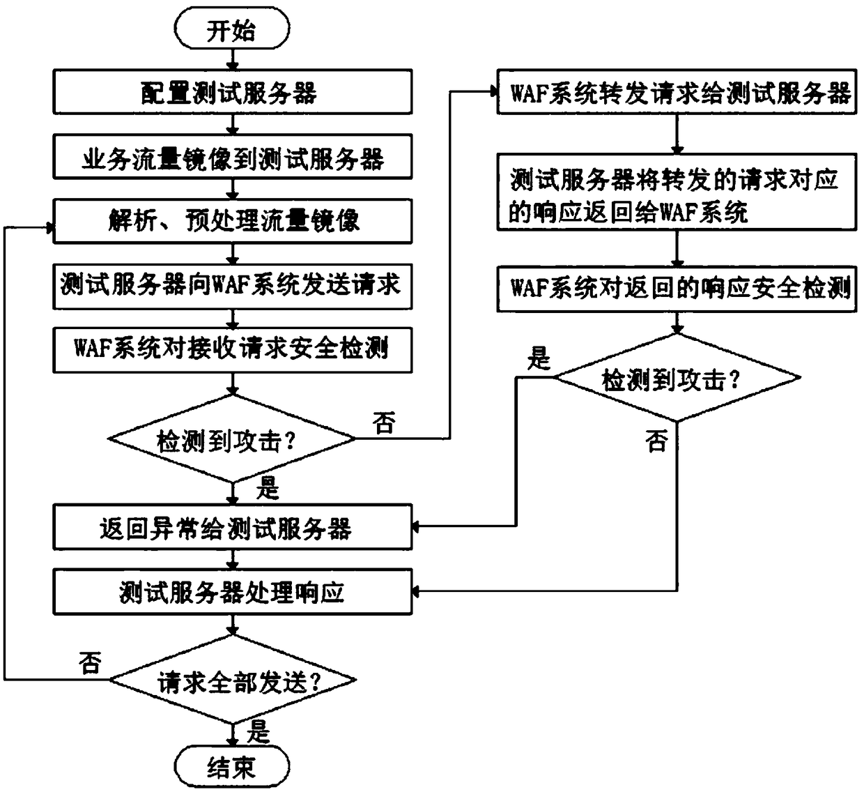 A WAF reverse proxy method base on online traffic mirroring bypass