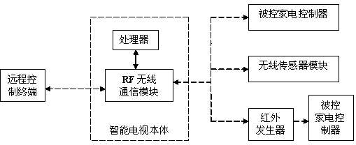 Intelligent household television, intelligent household television system and intelligent household television system control method