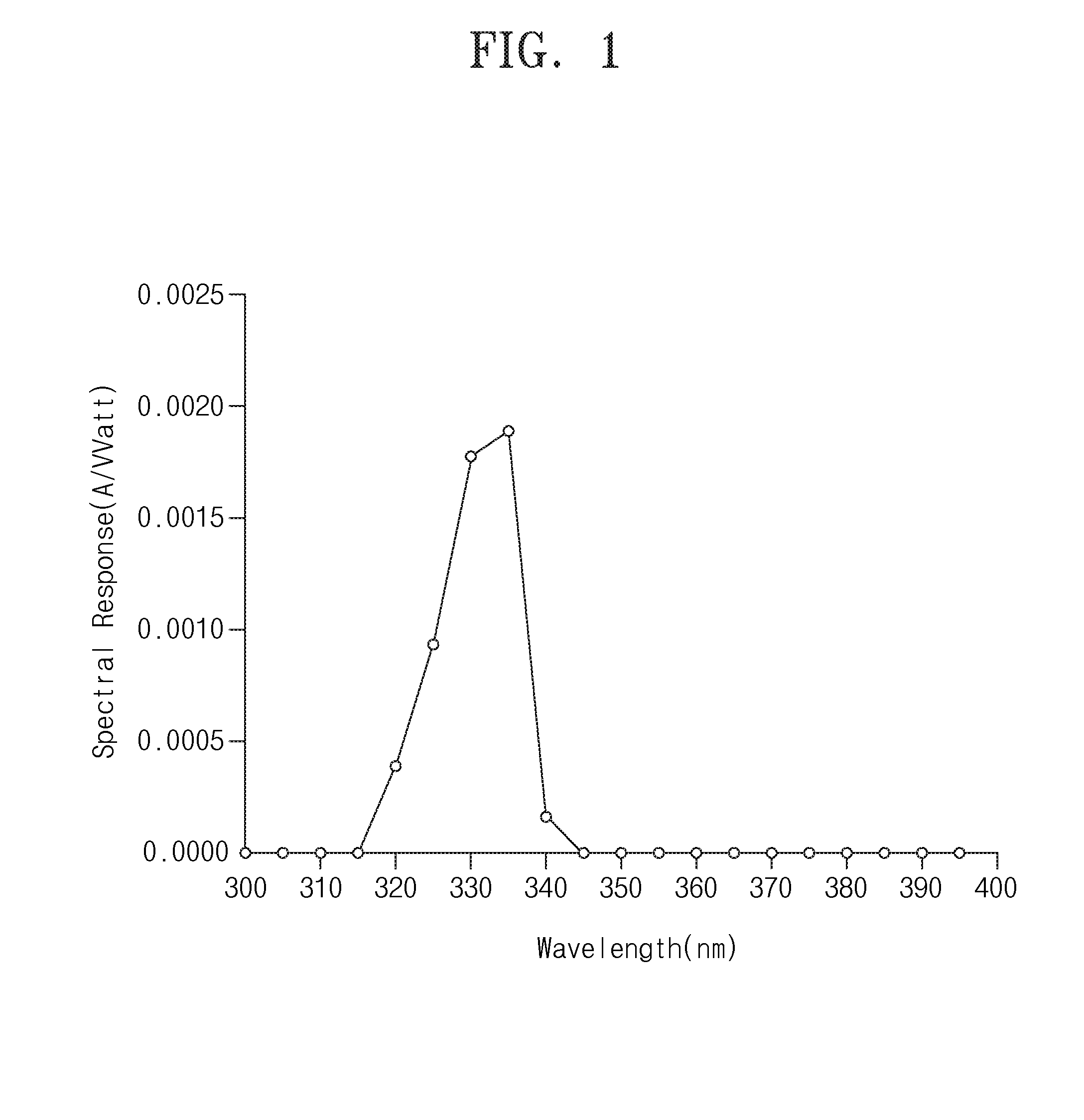 Ultraviolet index measuring method and apparatus