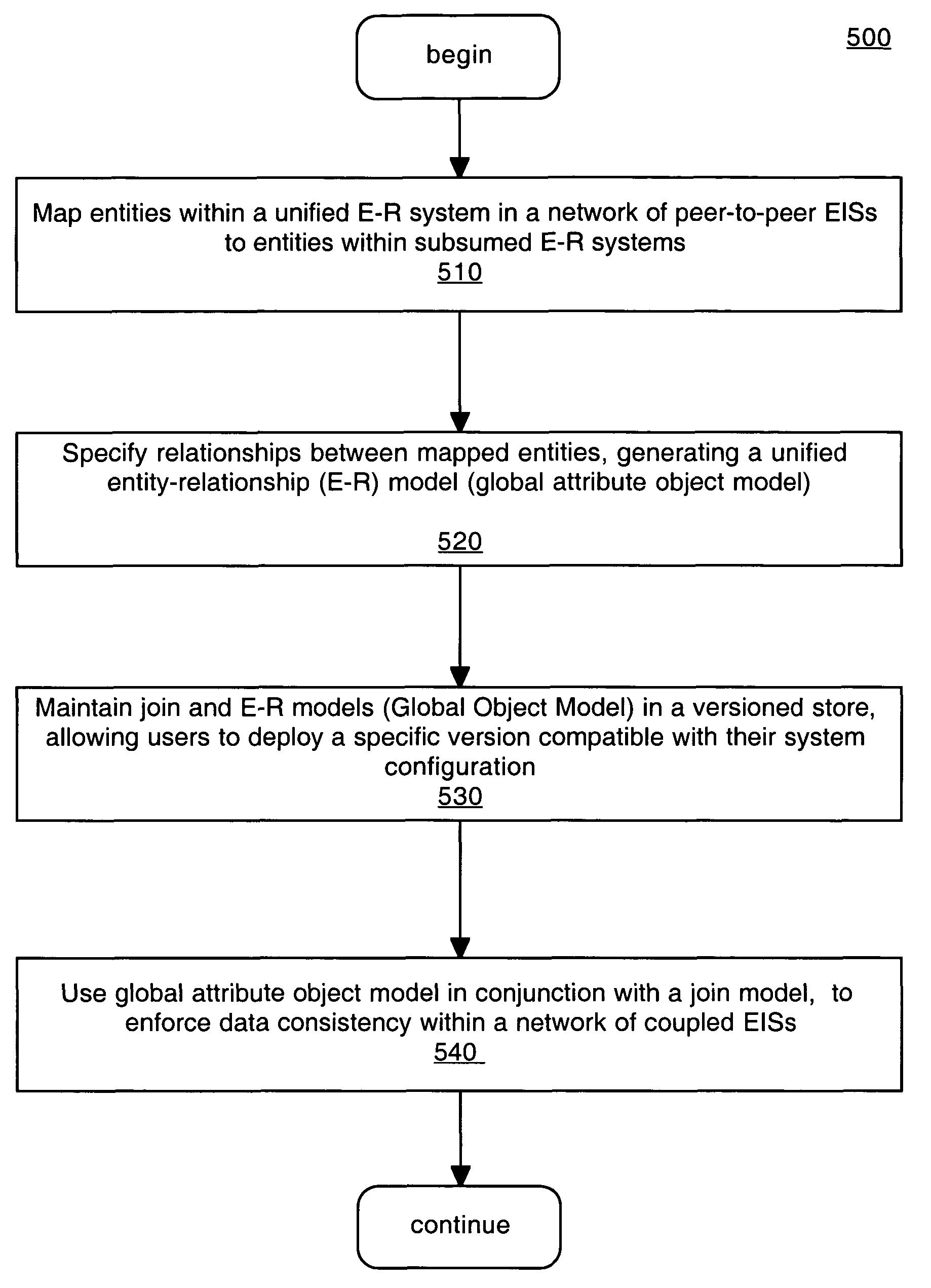 Global attribute mapping data in an enterprise information system