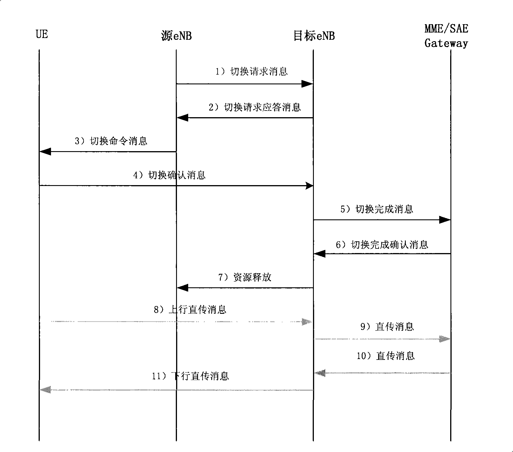 Method and system for transmitting non-access layer information during switching procedure