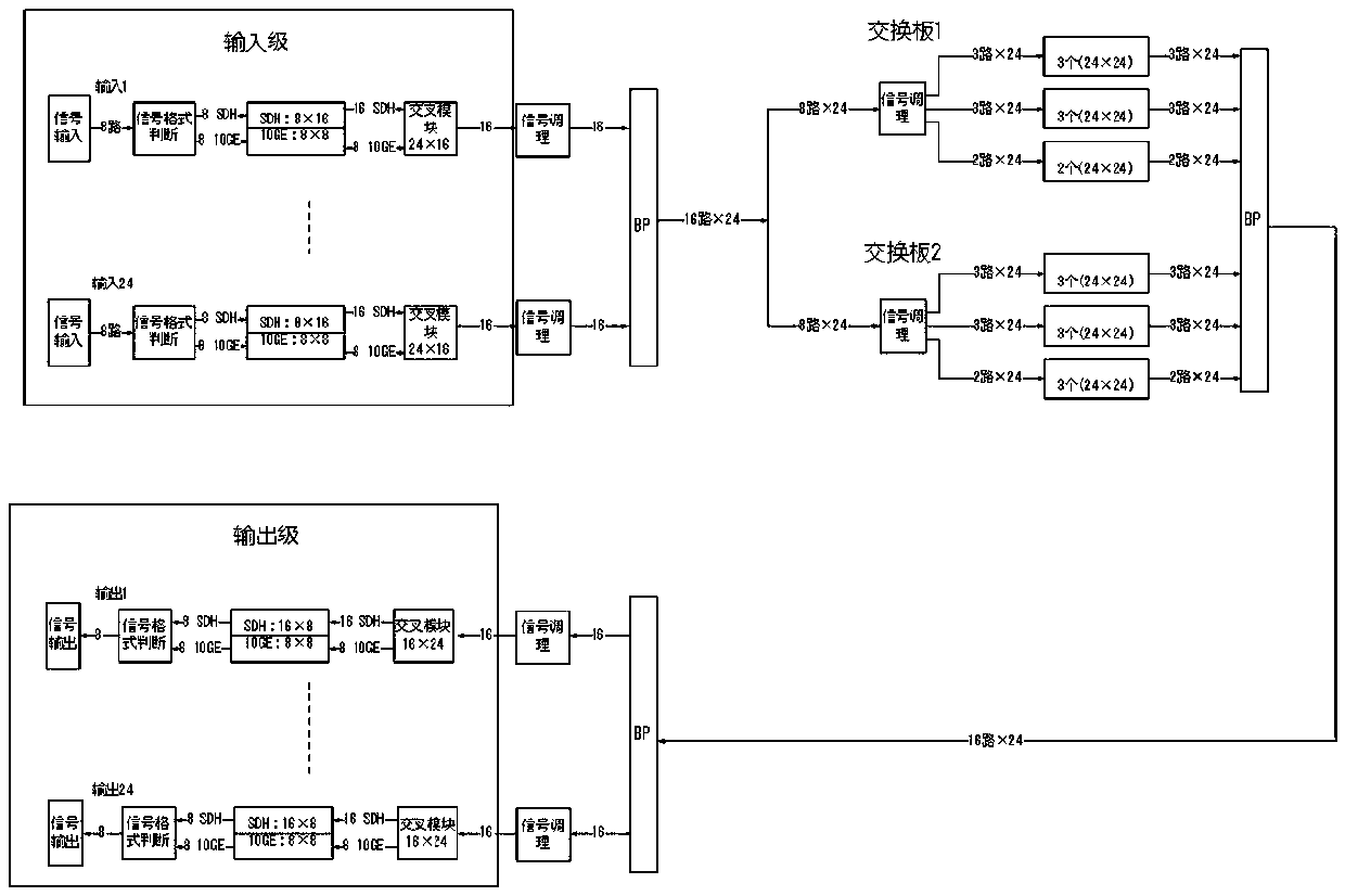 Adaptive switch network routing algorithm based on Clos and T-S-T