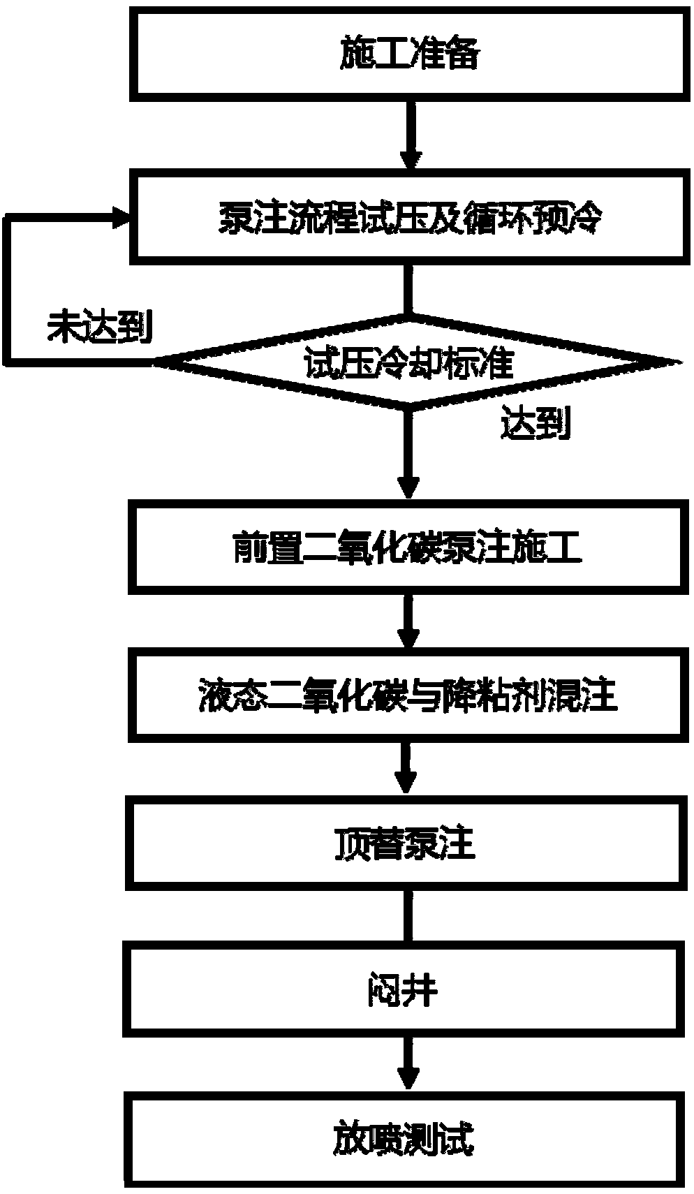 Heavy oil reservoir cold recovery method adopting carbon dioxide energy storage and high pressure viscosity reduction