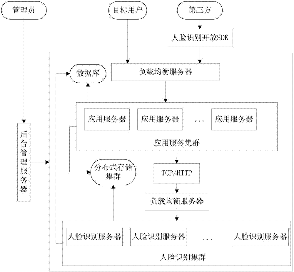 Face recognition system and method