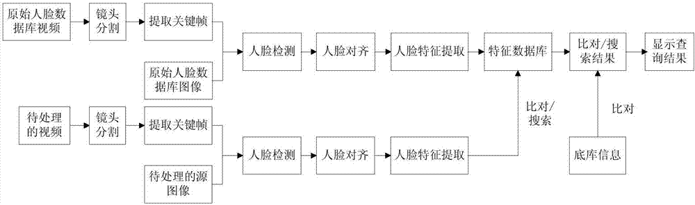 Face recognition system and method