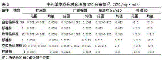 A kind of traditional Chinese medicine composition for preparing anti-candida medicine