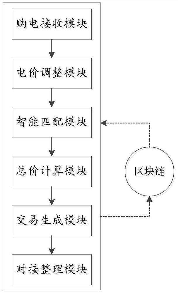 Microgrid power big data transaction management system using blockchain and artificial intelligence