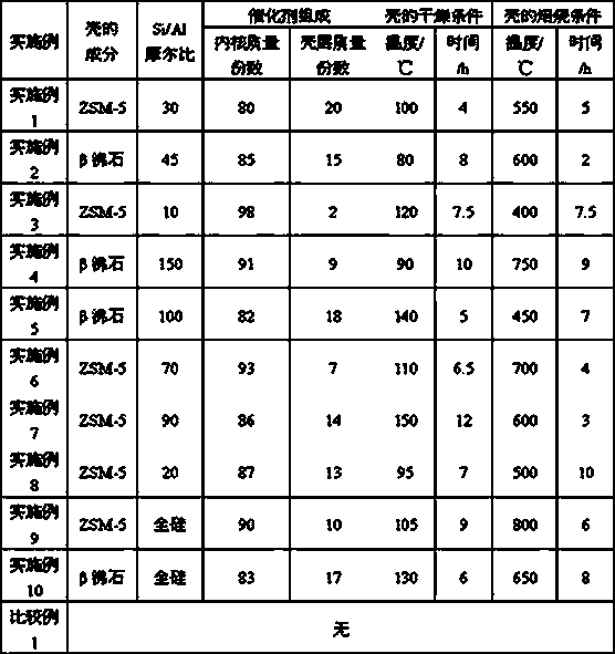 Catalyst for preparation of olefine from synthesis gas and preparation method thereof