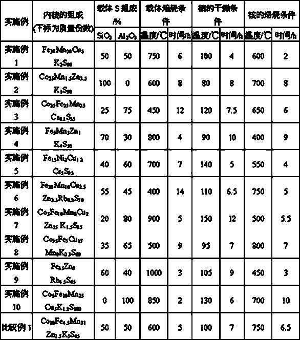 Catalyst for preparation of olefine from synthesis gas and preparation method thereof