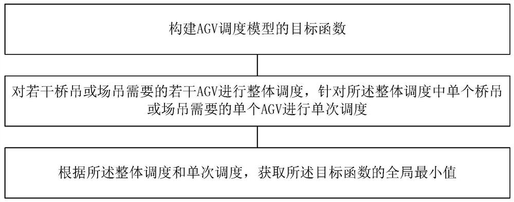 Container transportation AGV scheduling method and device, electronic terminal and storage medium