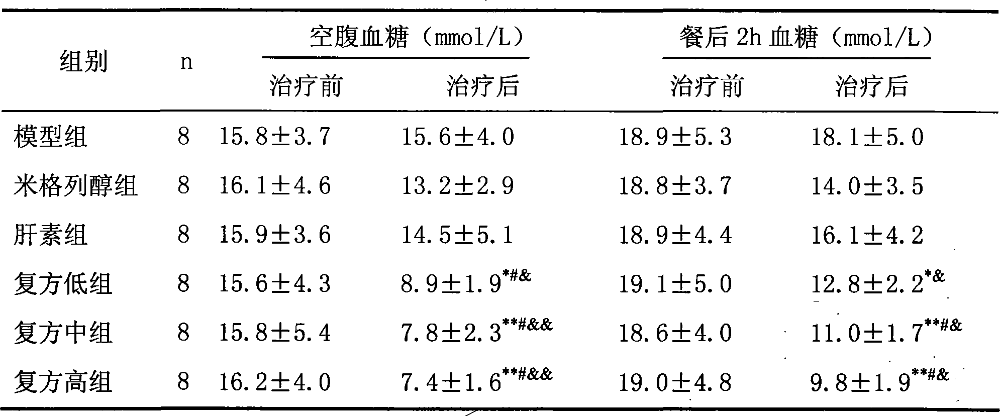 Medicament composition for treating diabetes and complications of diabetes