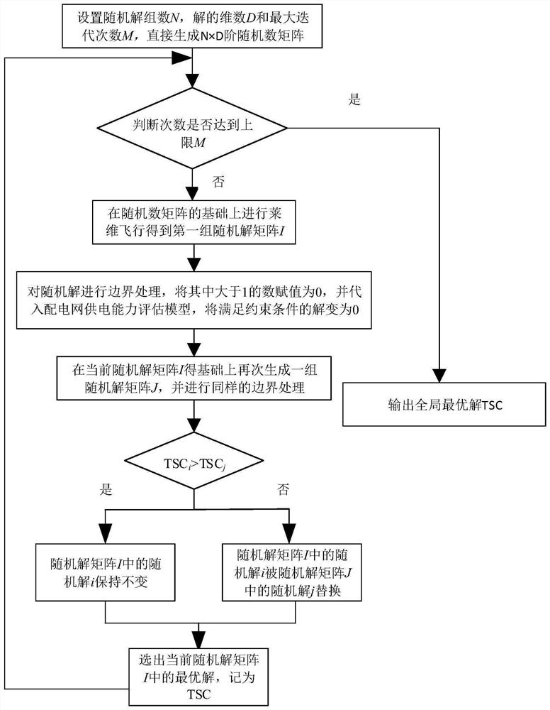 Cuckoo algorithm-based power distribution network maximum power supply capability evaluation method and system