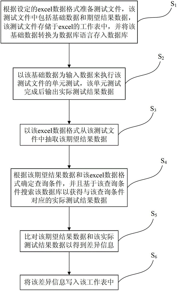 Testing method and device