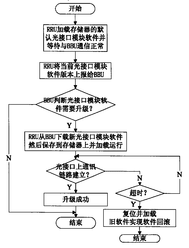 Software upgrade method for remote RF unit in radio communication system