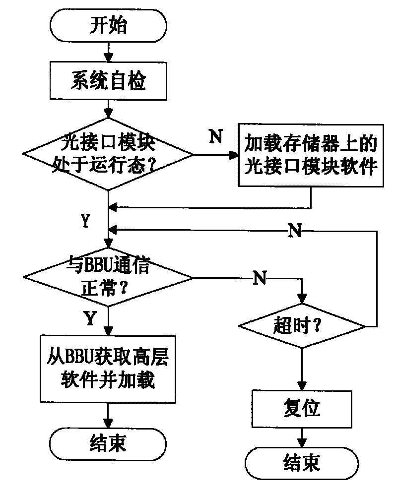 Software upgrade method for remote RF unit in radio communication system