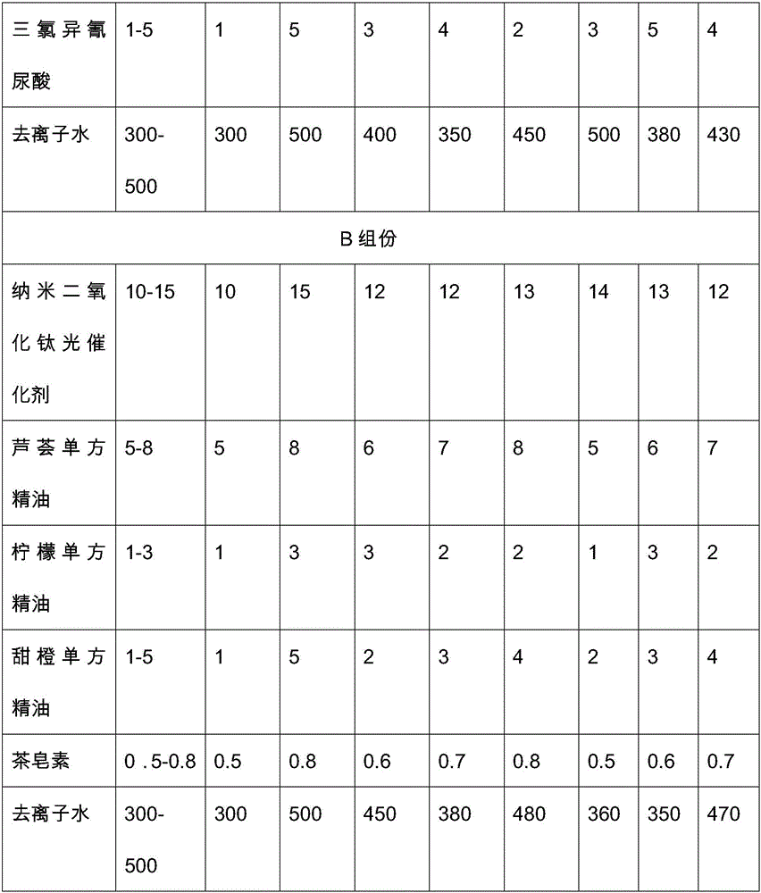 Preparation and application method of indoor air purifying agent