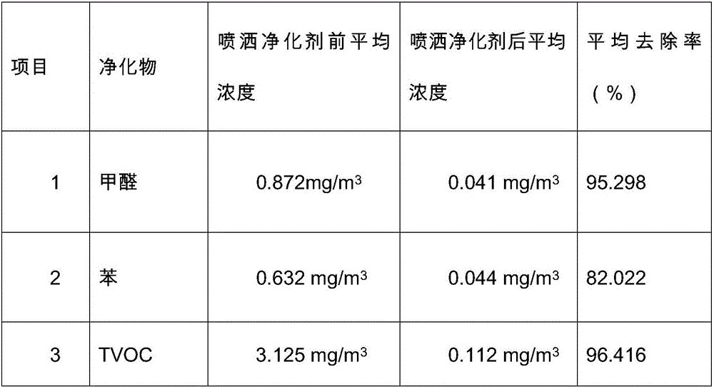 Preparation and application method of indoor air purifying agent