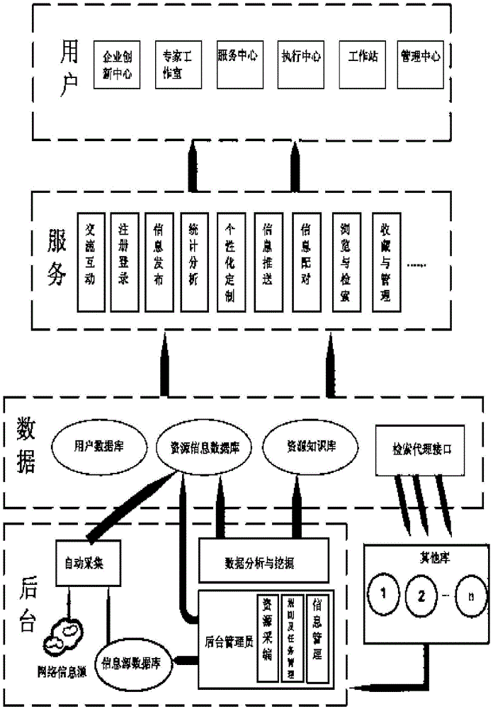 Scientific research information service platform for enterprise