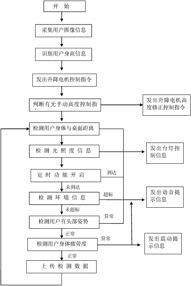 Intelligent desk and intelligent desk control method