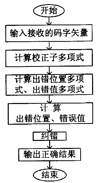 Coding equivalent to RS code and algorithm of its quick compiled code