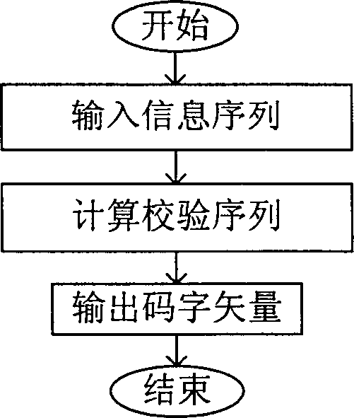 Coding equivalent to RS code and algorithm of its quick compiled code