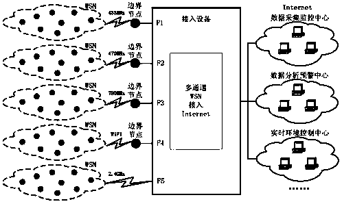 A method for supporting multi-band 6lowsn parallel access to the internet