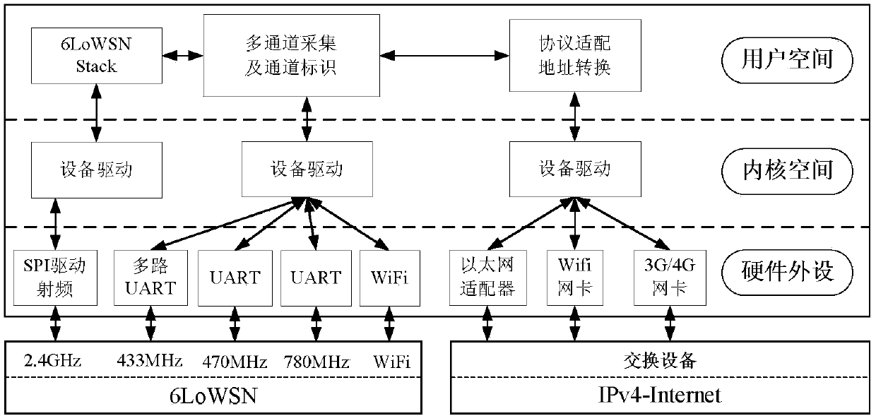 A method for supporting multi-band 6lowsn parallel access to the internet