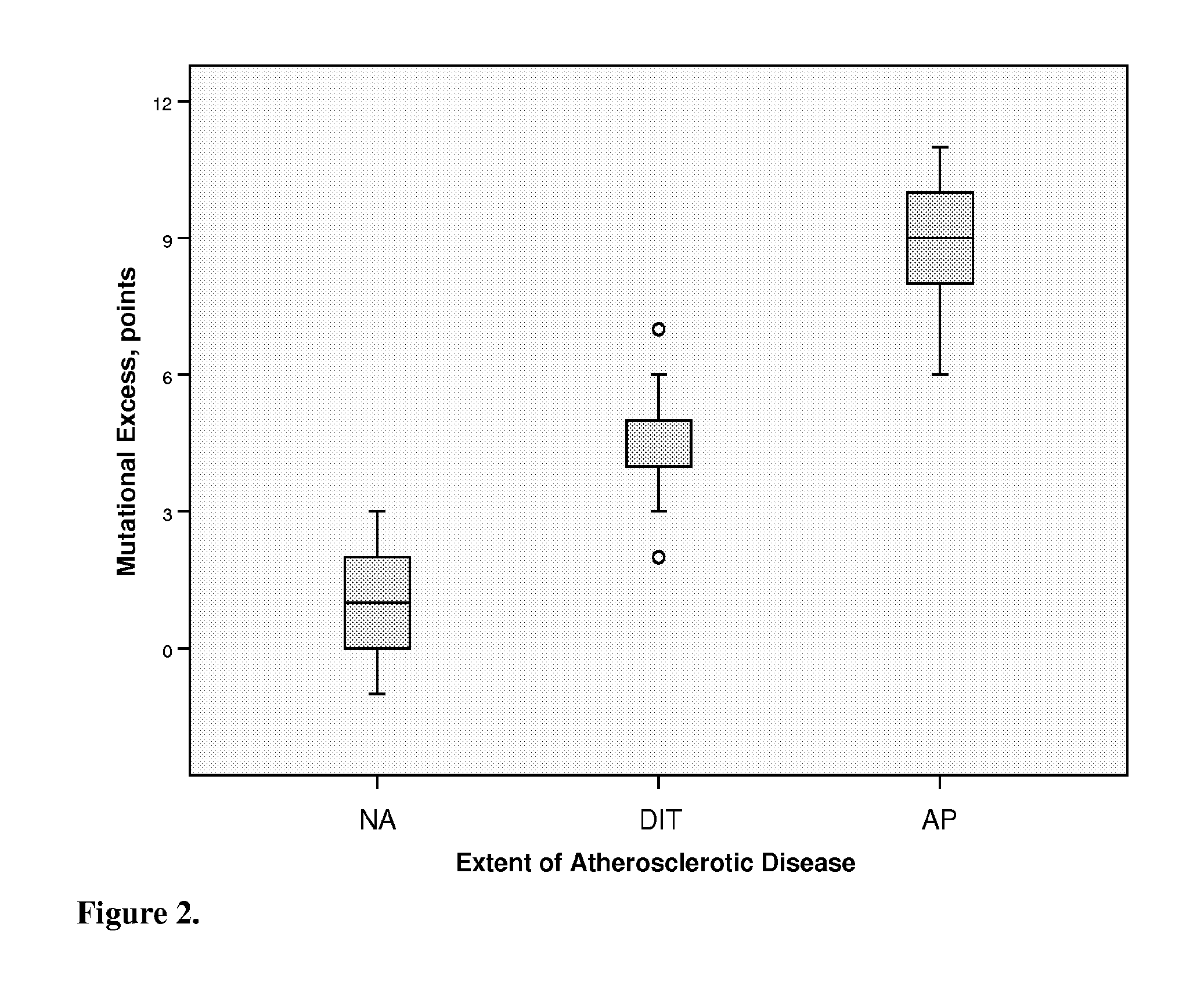 Method for detection of predisposition to atherosclerosis, coronary heart disease and related conditions