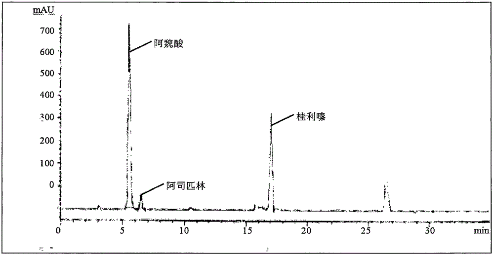 Content determination method of sodium ferulate, aspirin, cinnarizine and vitamin B1