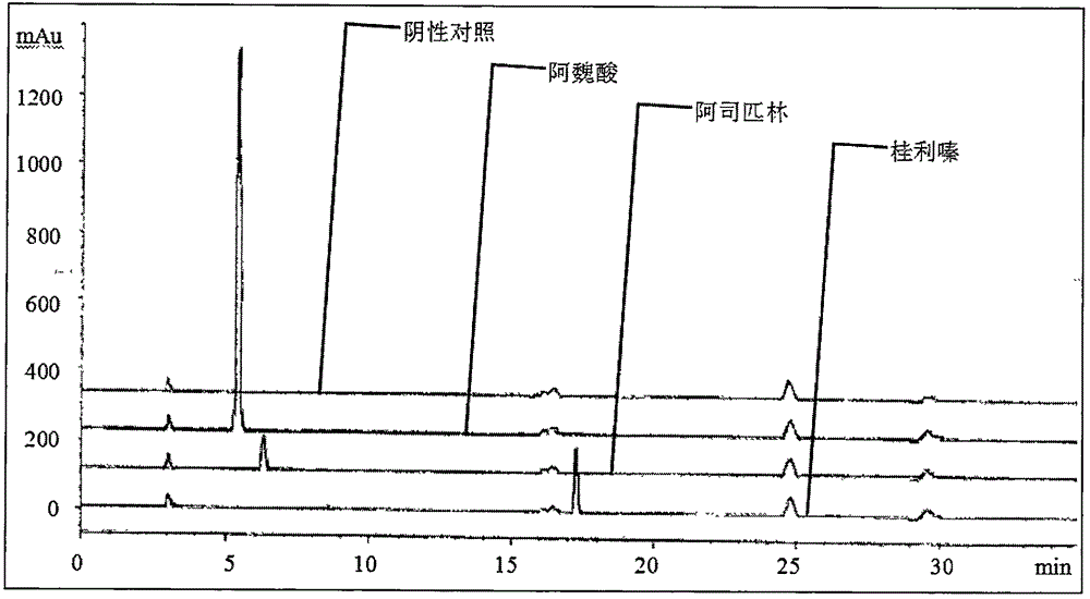 Content determination method of sodium ferulate, aspirin, cinnarizine and vitamin B1