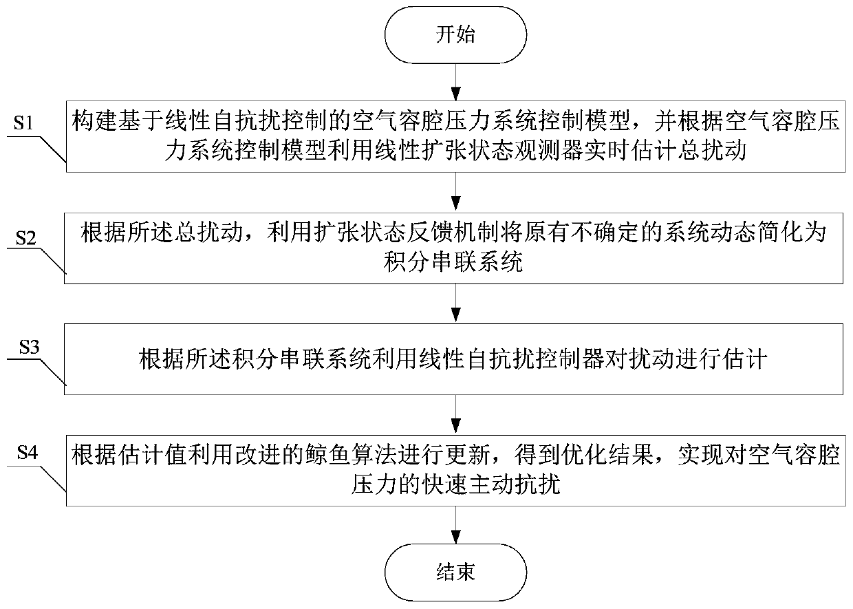 Rapid active disturbance rejection method for air cavity pressure based on extended state observer