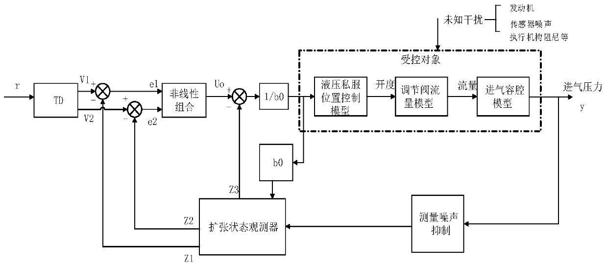 Rapid active disturbance rejection method for air cavity pressure based on extended state observer