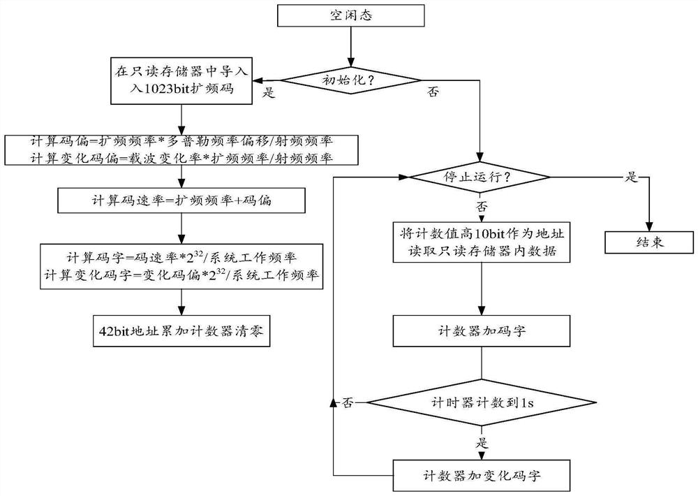 Spread spectrum demodulation simulation verification system