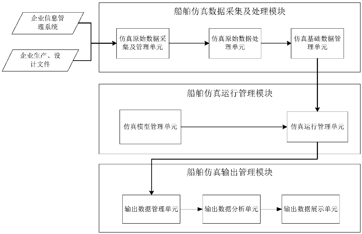 Directory tree structured data and simulation system for supporting simulation of ship construction process