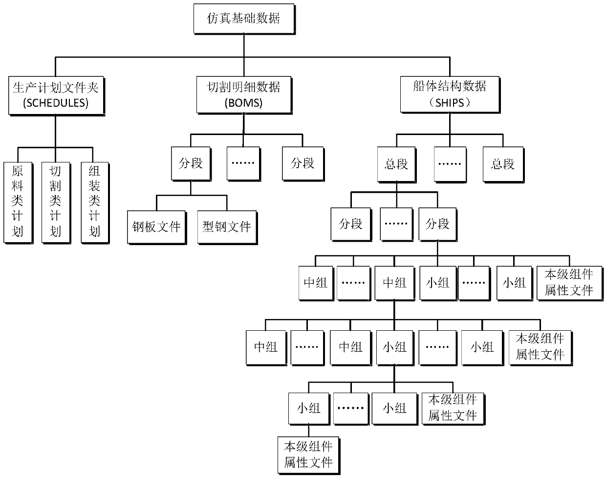 Directory tree structured data and simulation system for supporting simulation of ship construction process