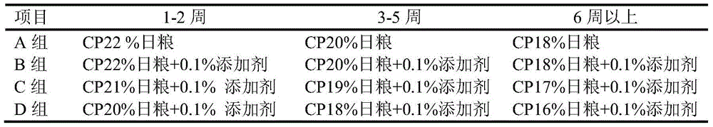 A feed additive capable of saving the amount of feed protein and its preparation method and application