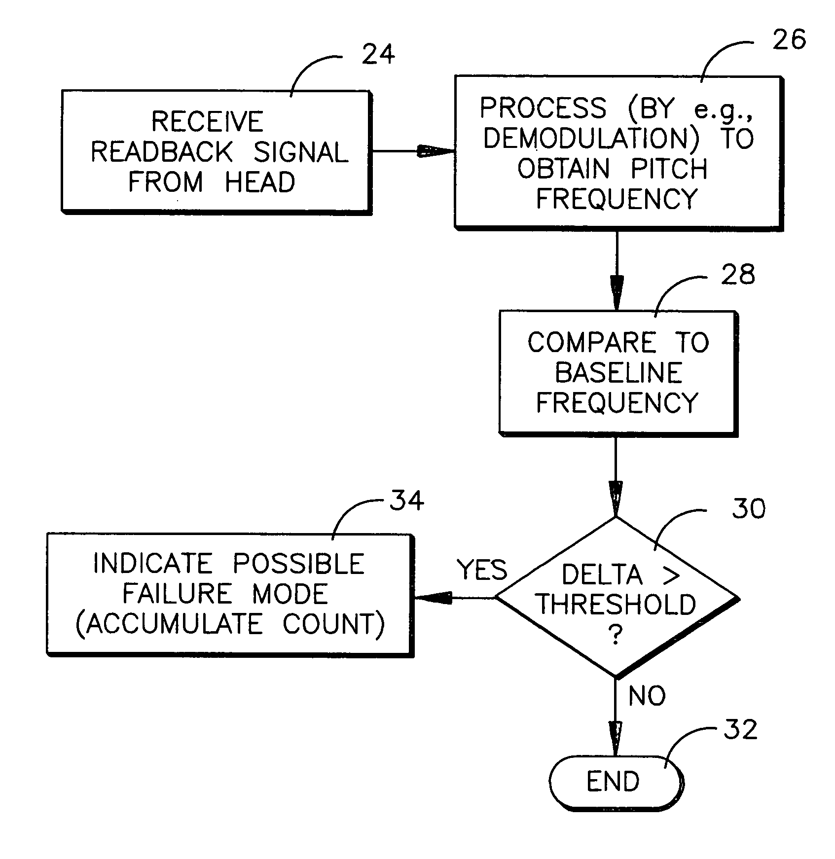 System and method for generating disk failure warning using read back signal