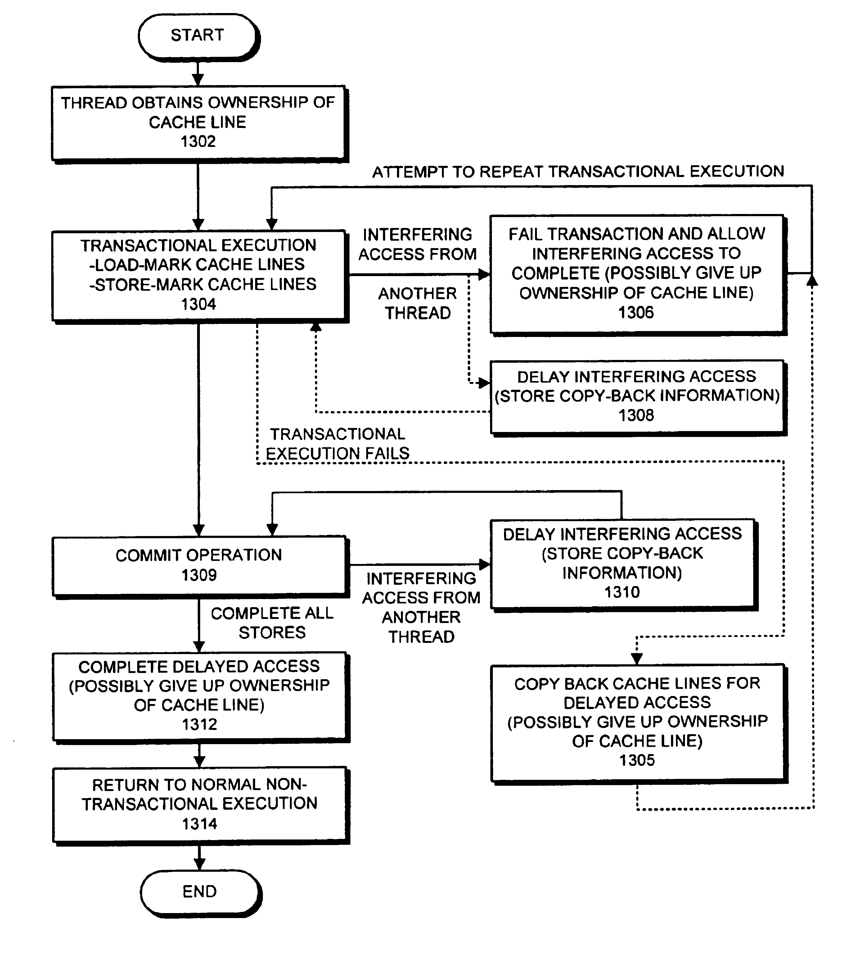 Method and apparatus for delaying interfering accesses from other threads during transactional program execution