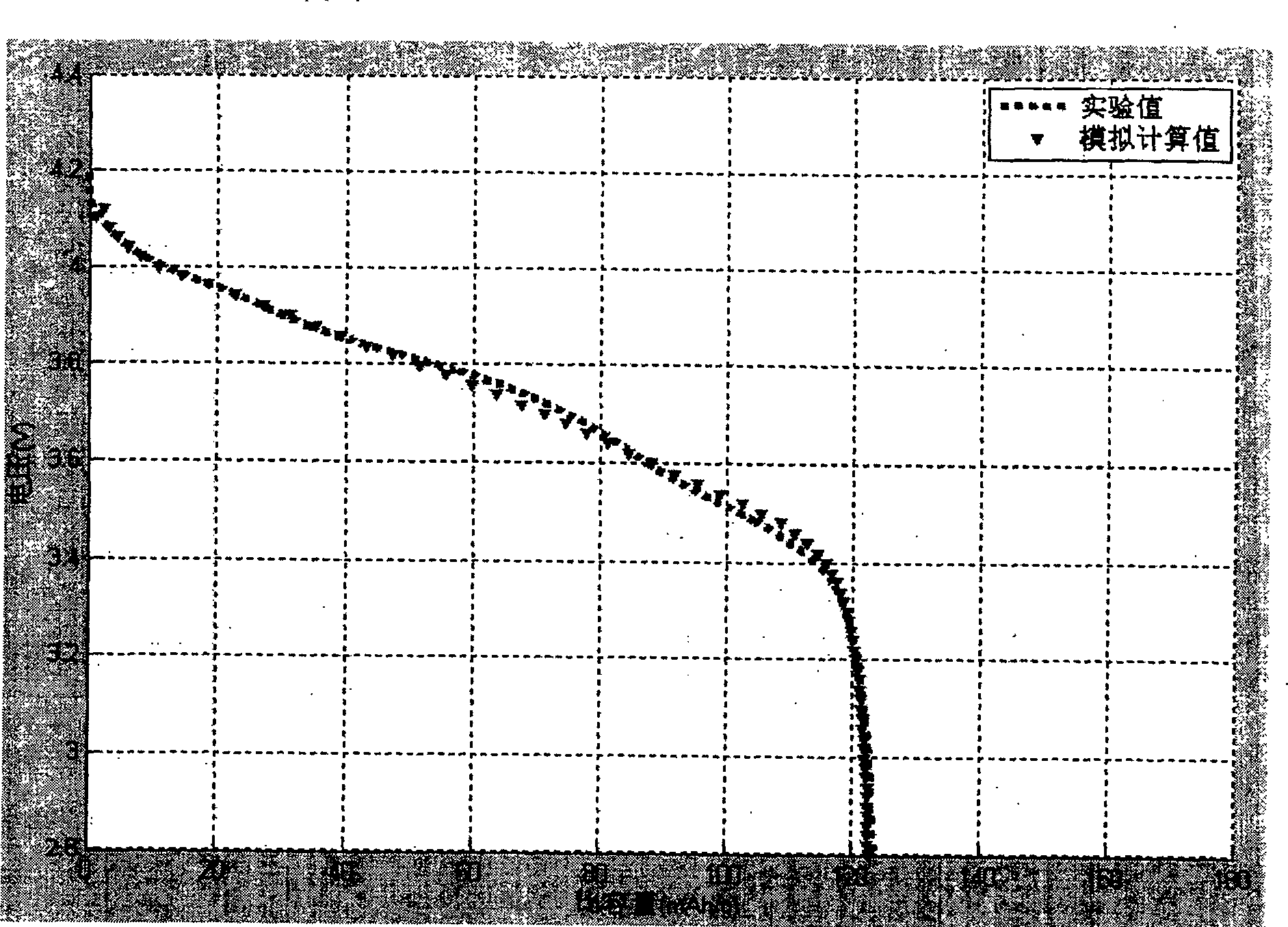 Computational method for hybrid anode material discharging platform used by lithium ion cell