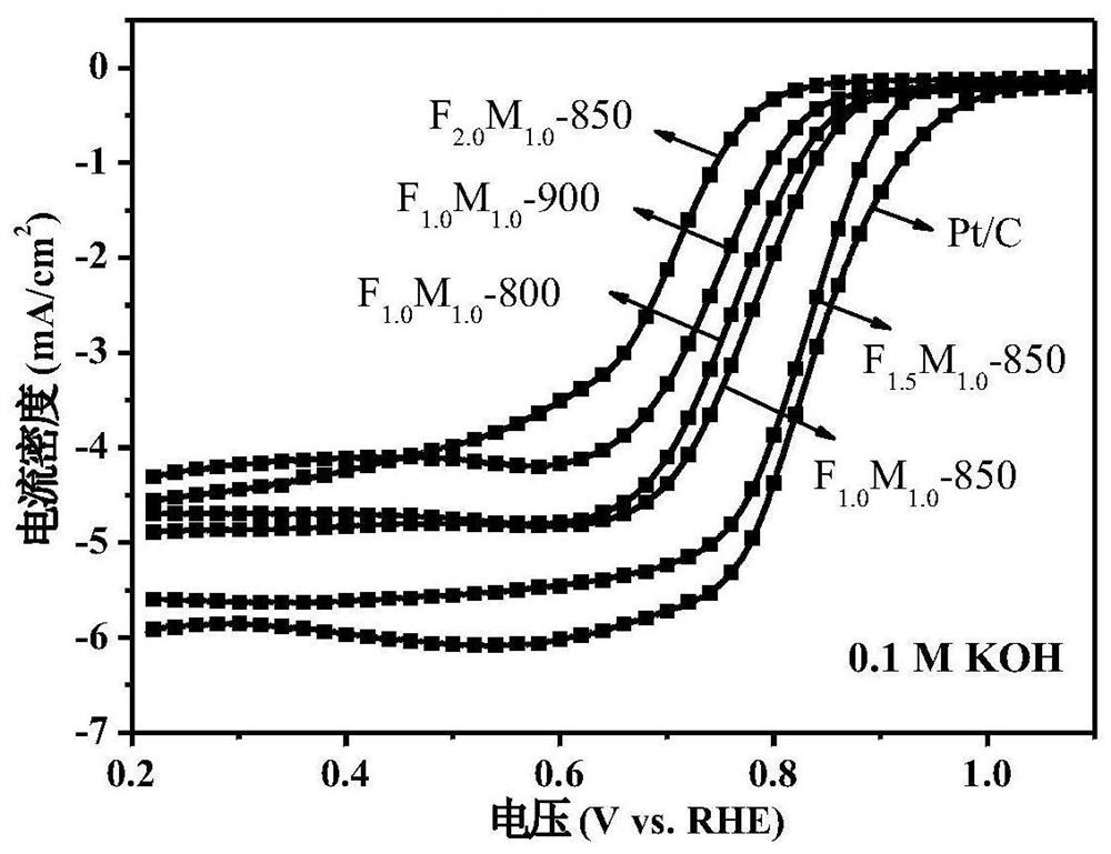 A nitrogen-doped porous carbon material and its preparation method and application