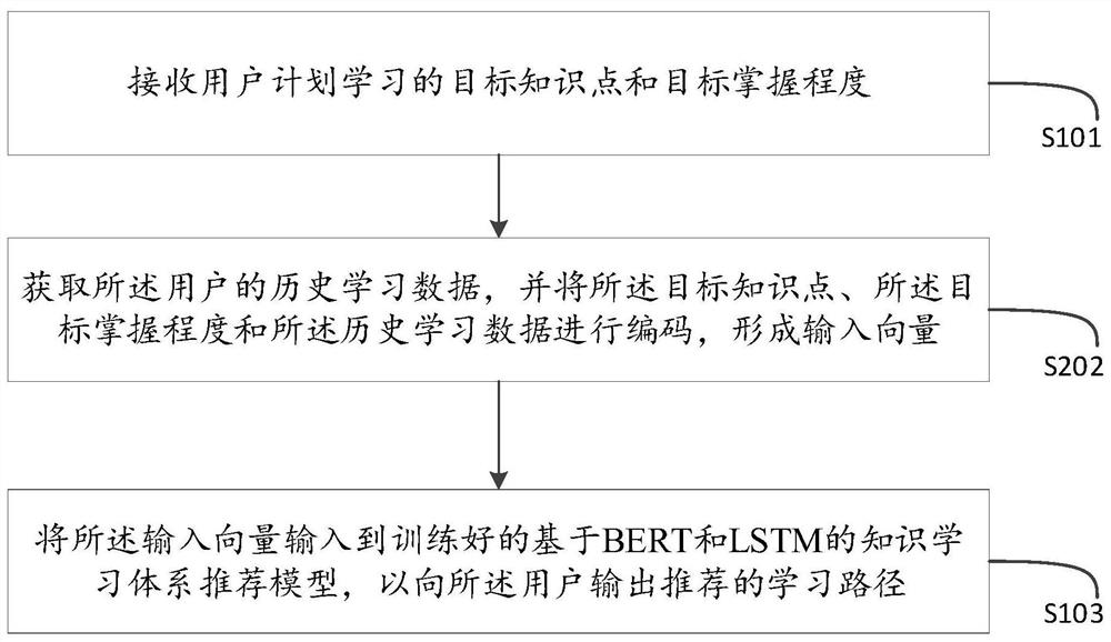 Knowledge learning system recommendation method and device based on BERT and LSTM, and medium